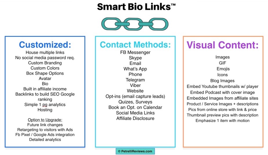 Three boxes with Smart Bio Links features inside, customization, visual content, contact methods